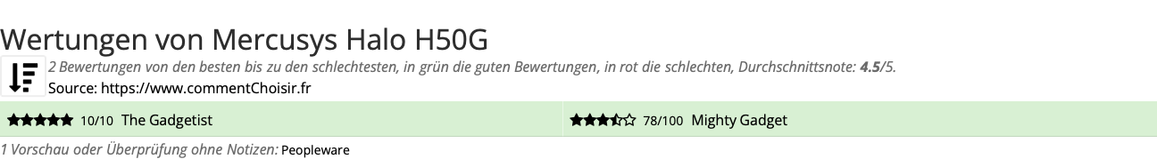 Ratings Mercusys Halo H50G