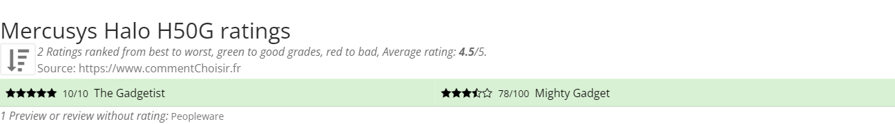 Ratings Mercusys Halo H50G