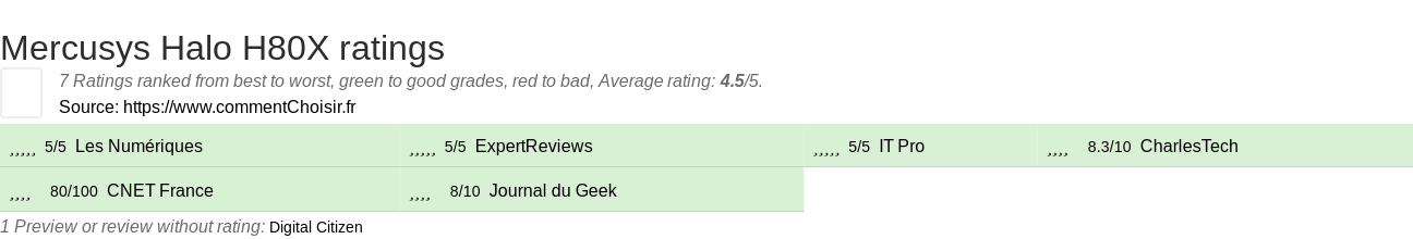 Ratings Mercusys Halo H80X