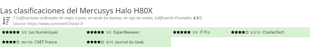 Ratings Mercusys Halo H80X