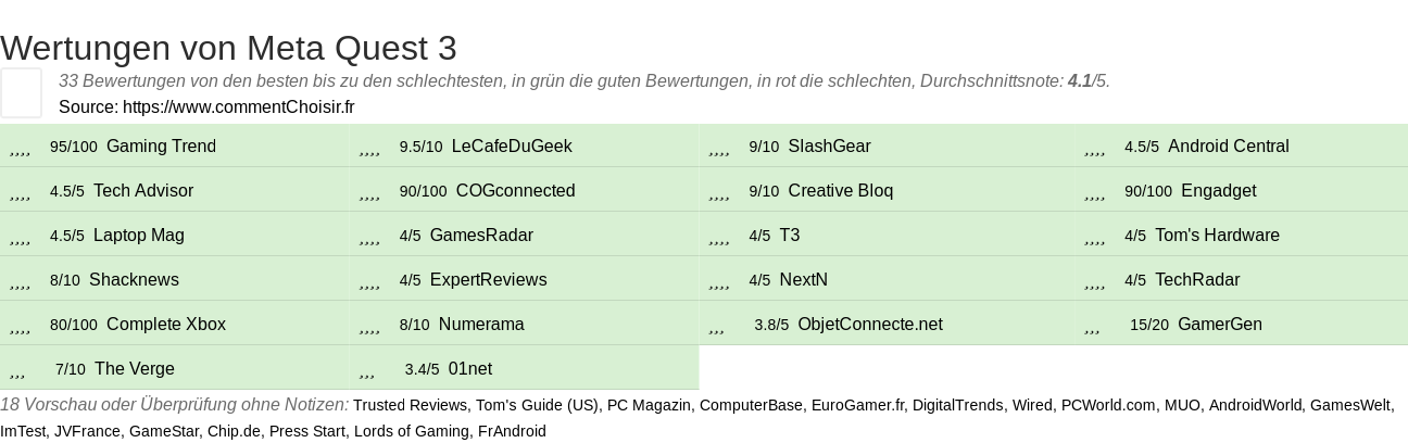 Ratings Meta Quest 3