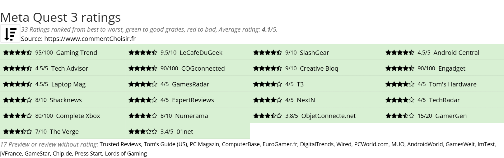 Ratings Meta Quest 3