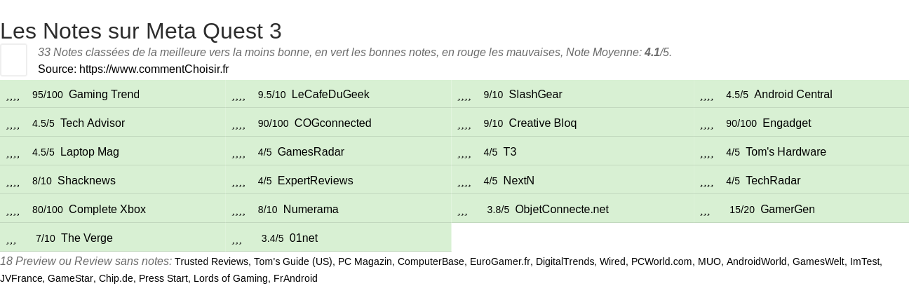 Ratings Meta Quest 3