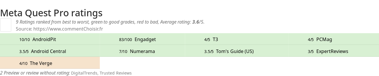 Ratings Meta Quest Pro