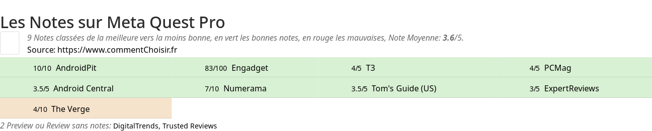 Ratings Meta Quest Pro