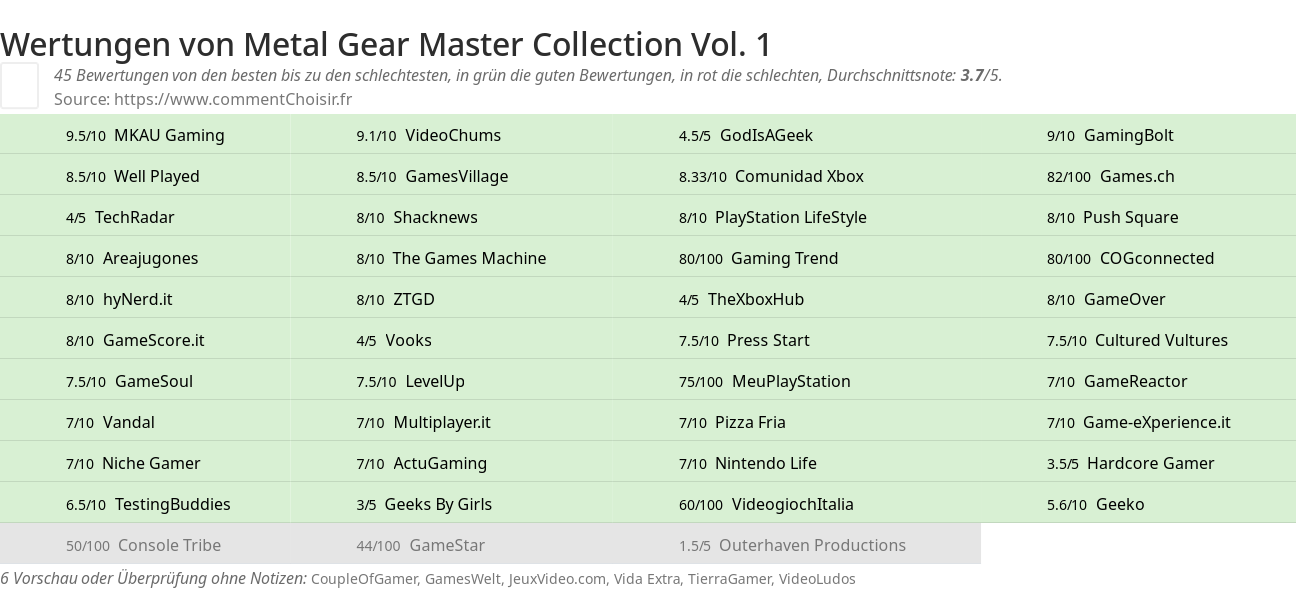 Ratings Metal Gear Master Collection Vol. 1