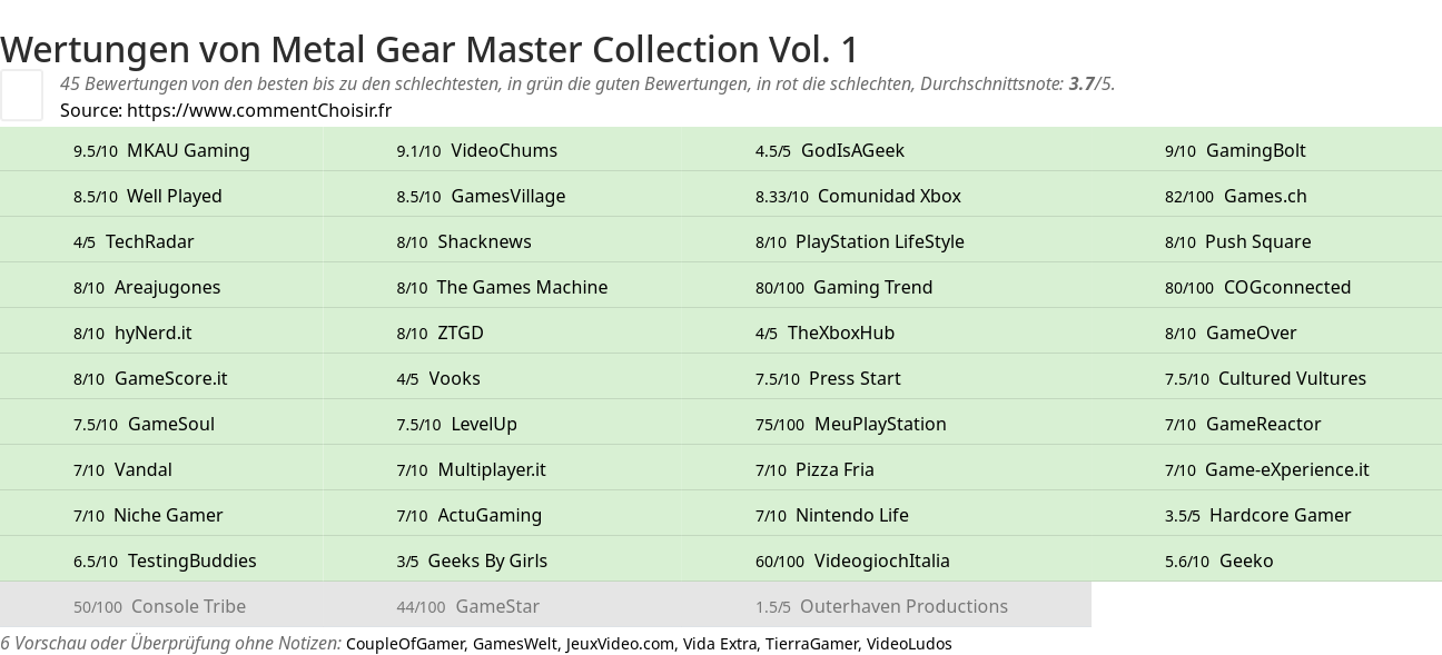 Ratings Metal Gear Master Collection Vol. 1