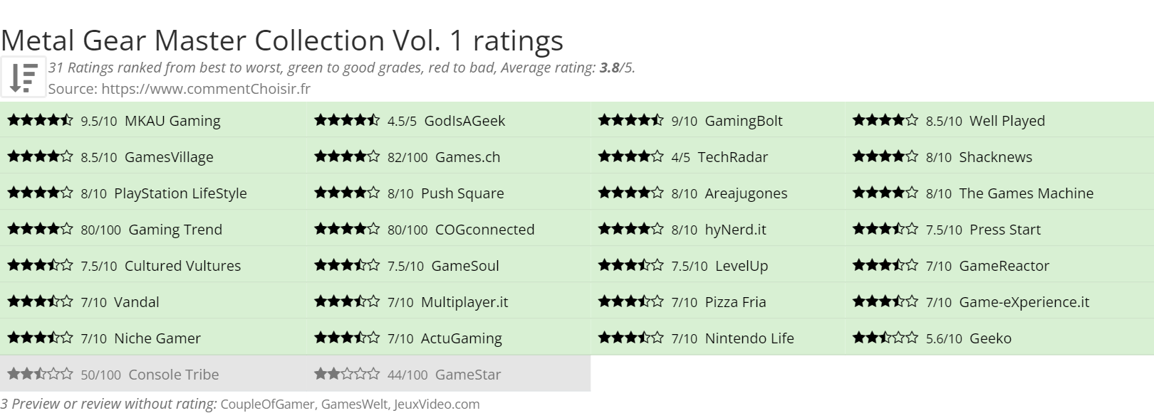 Ratings Metal Gear Master Collection Vol. 1