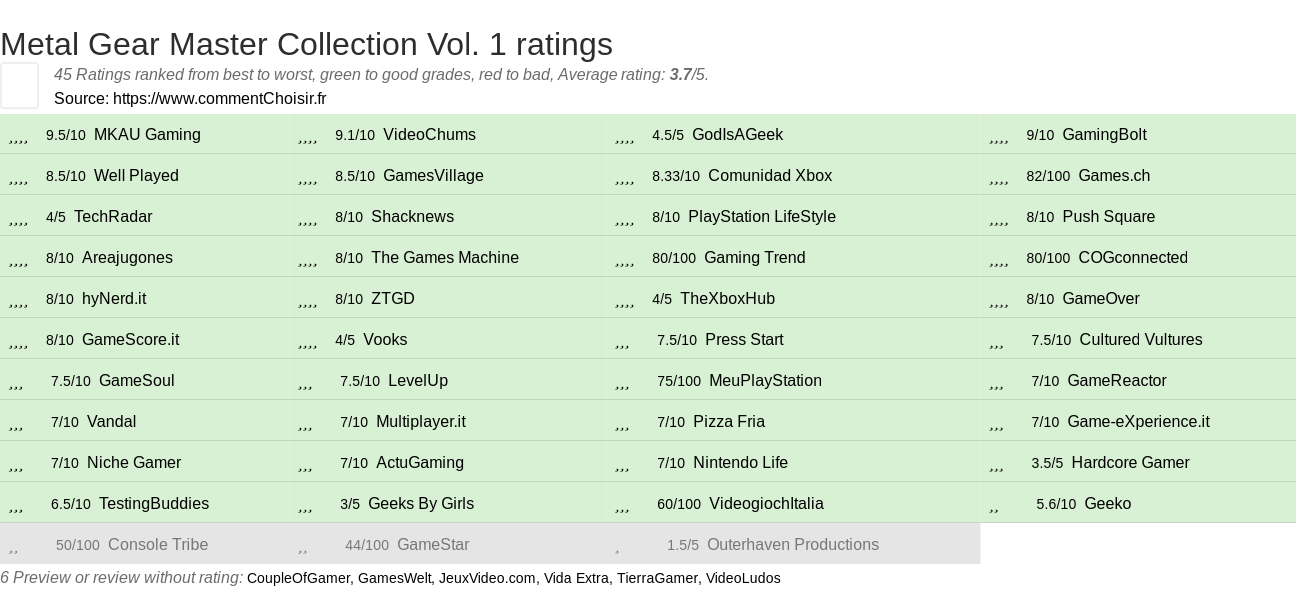 Ratings Metal Gear Master Collection Vol. 1