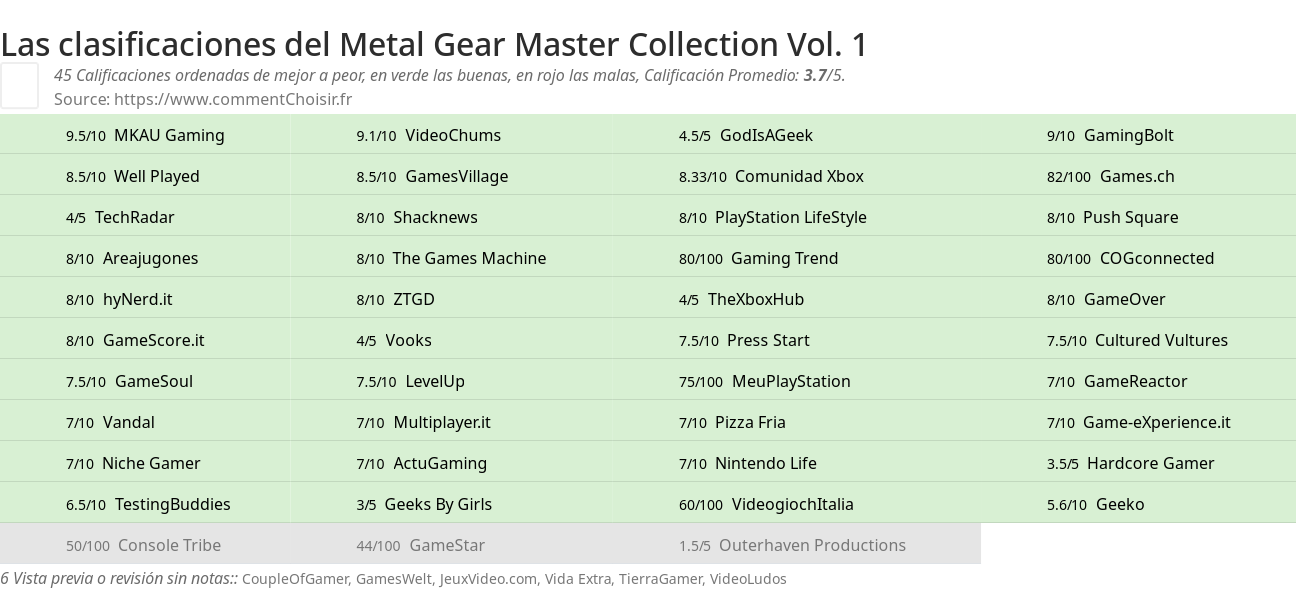 Ratings Metal Gear Master Collection Vol. 1