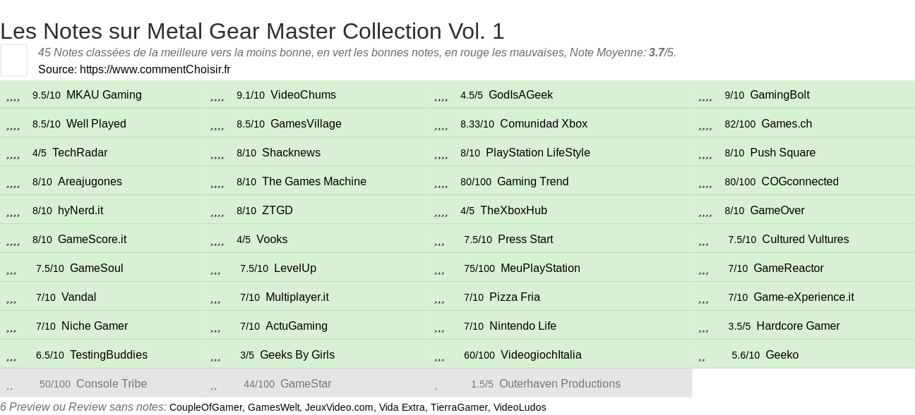 Ratings Metal Gear Master Collection Vol. 1