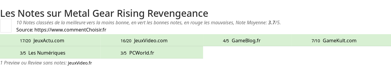 Ratings Metal Gear Rising Revengeance