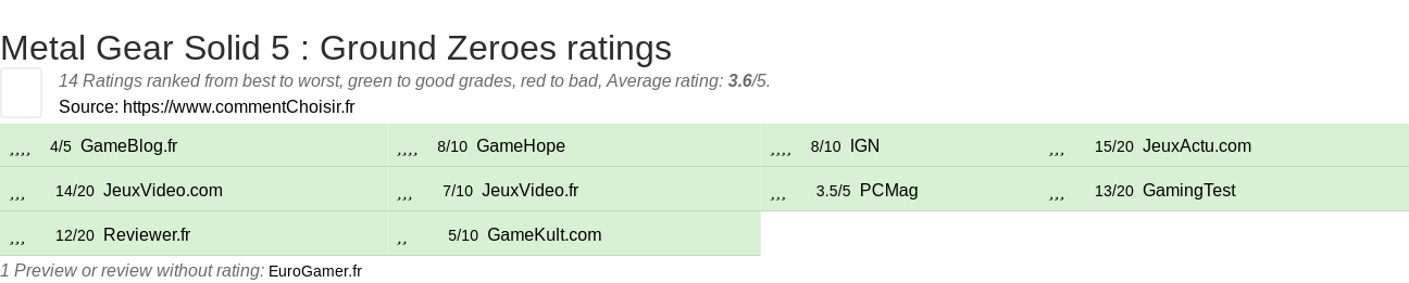 Ratings Metal Gear Solid 5 : Ground Zeroes