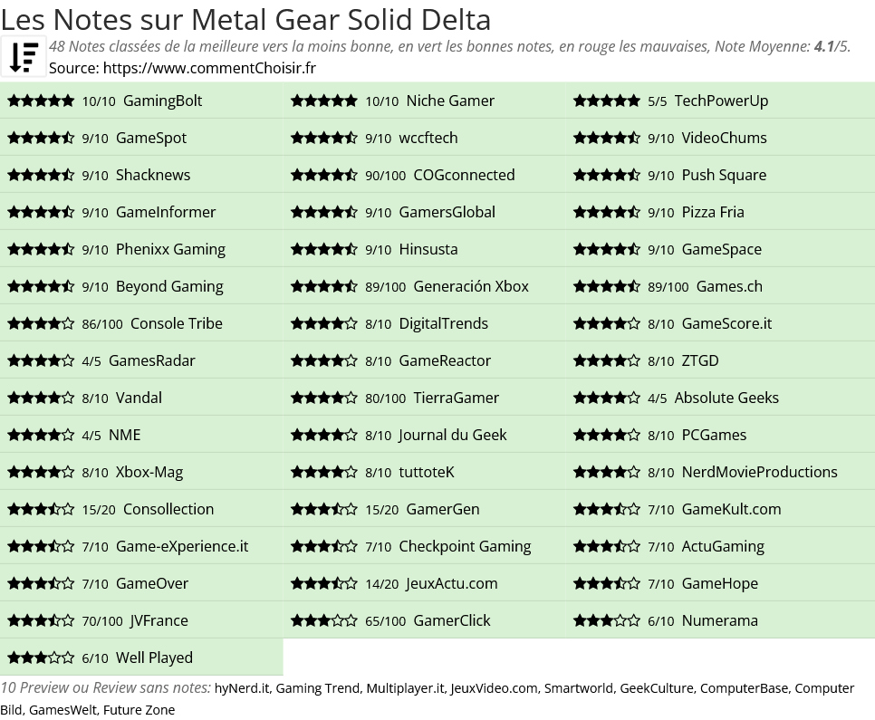 Ratings Metal Gear Solid Delta
