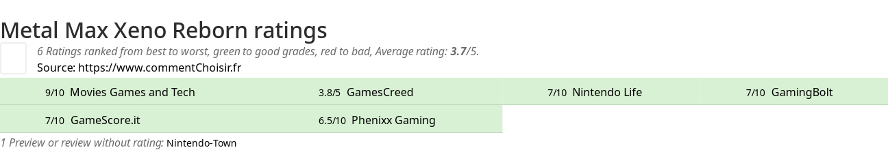 Ratings Metal Max Xeno Reborn