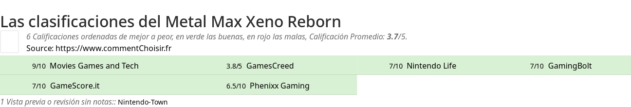 Ratings Metal Max Xeno Reborn