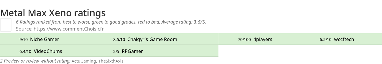 Ratings Metal Max Xeno