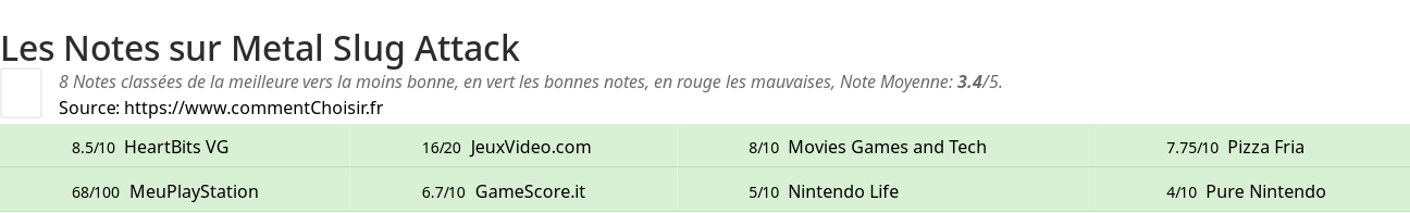 Ratings Metal Slug Attack