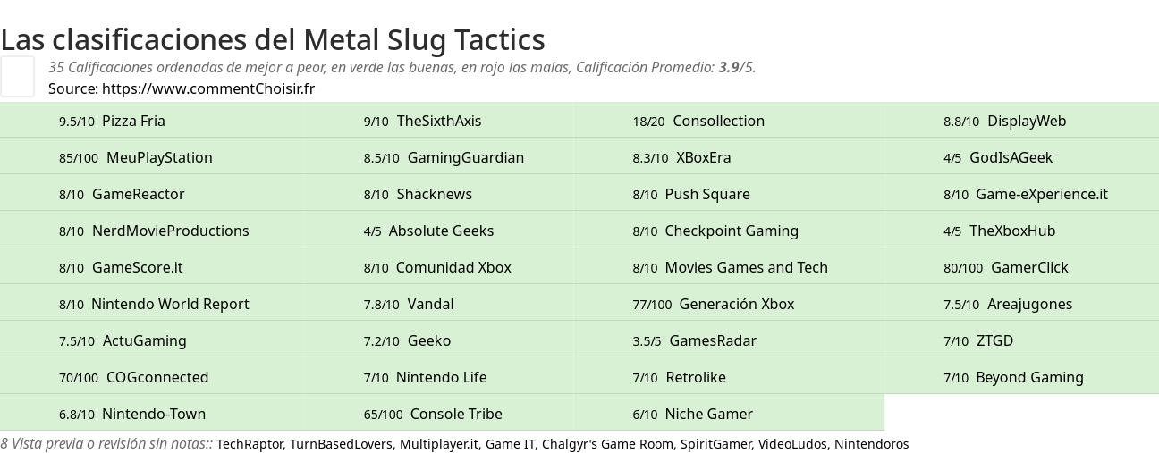 Ratings Metal Slug Tactics