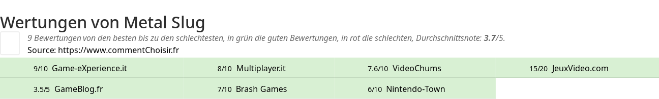 Ratings Metal Slug