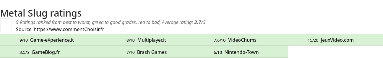 Ratings Metal Slug