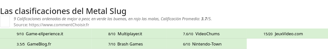 Ratings Metal Slug