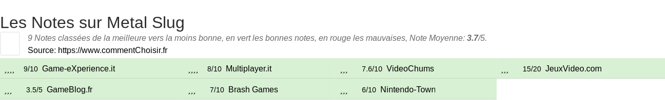 Ratings Metal Slug