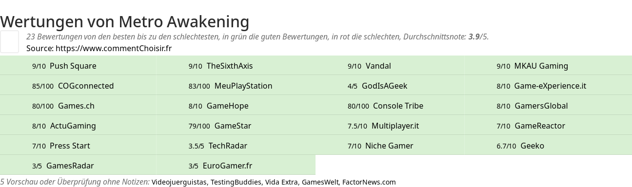 Ratings Metro Awakening