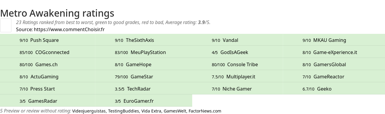 Ratings Metro Awakening