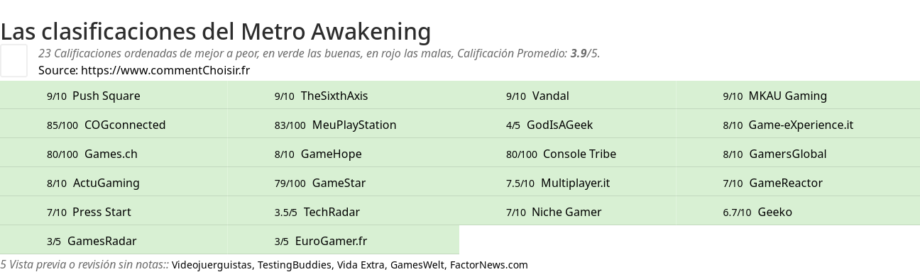Ratings Metro Awakening