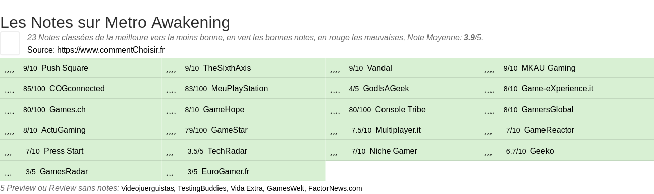 Ratings Metro Awakening