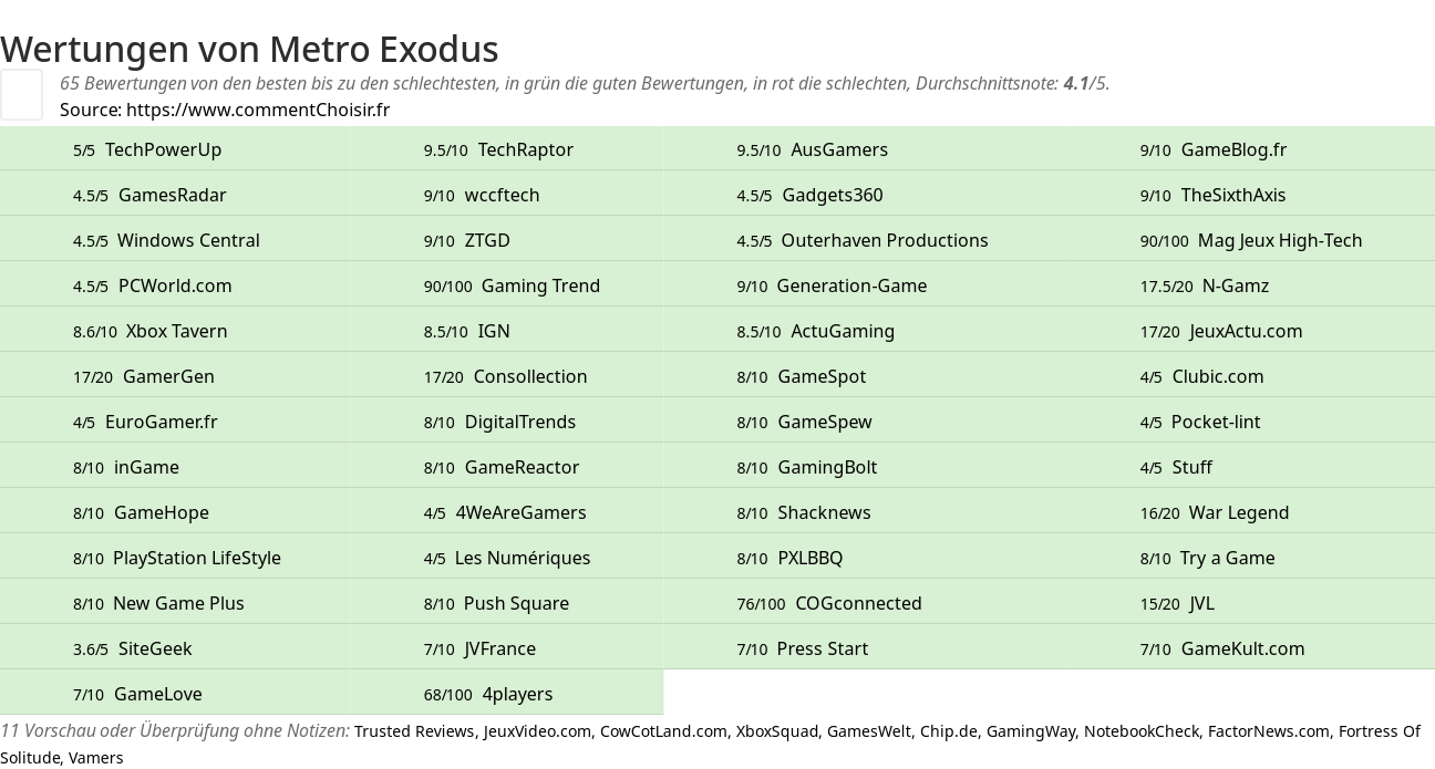 Ratings Metro Exodus