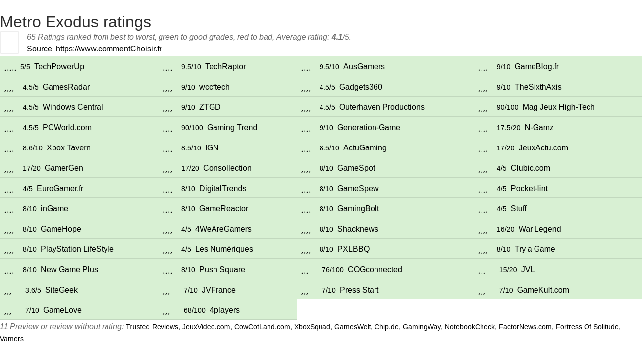 Ratings Metro Exodus