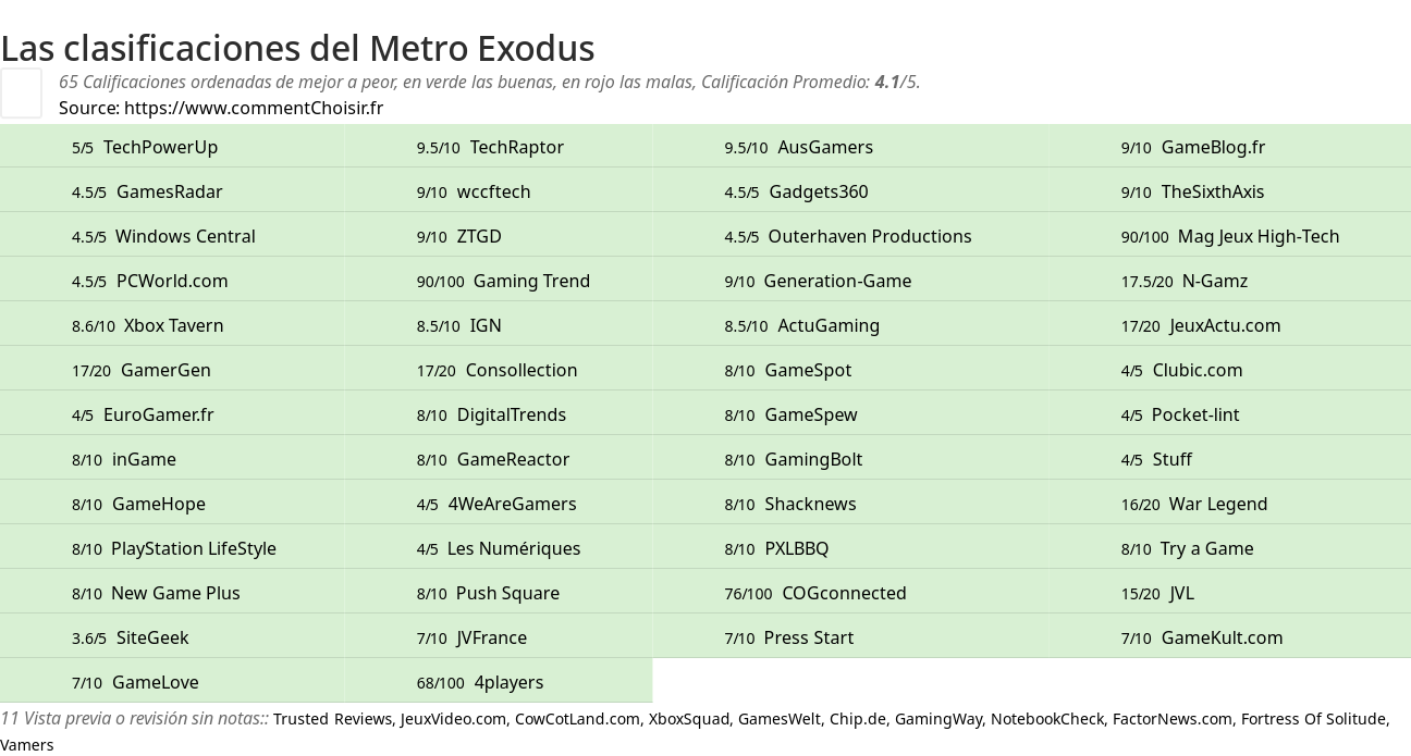 Ratings Metro Exodus