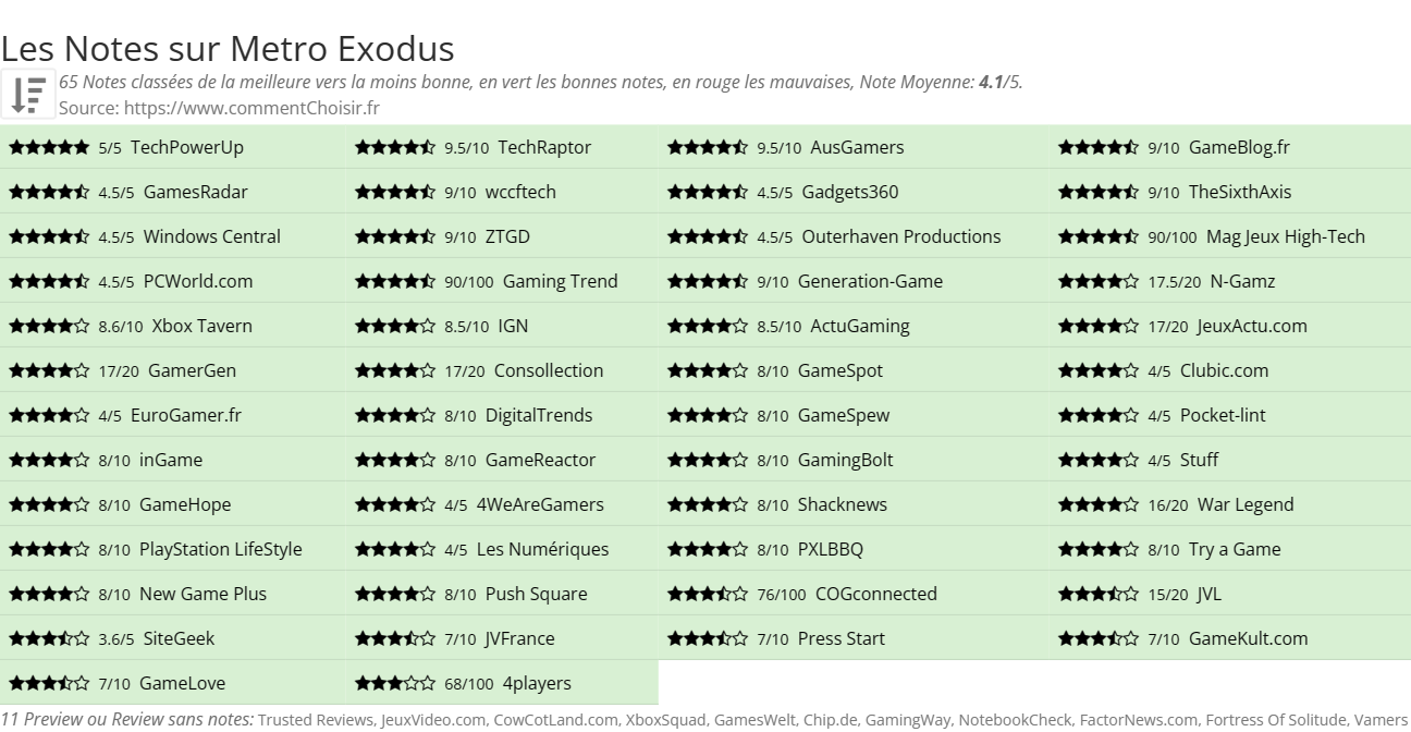Ratings Metro Exodus