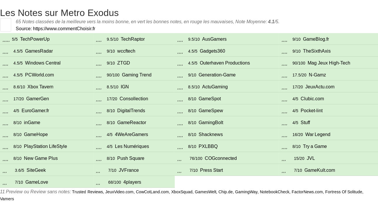 Ratings Metro Exodus