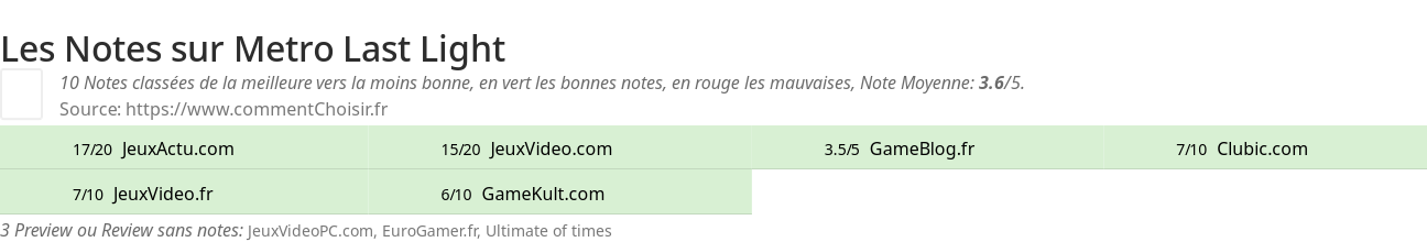 Ratings Metro Last Light