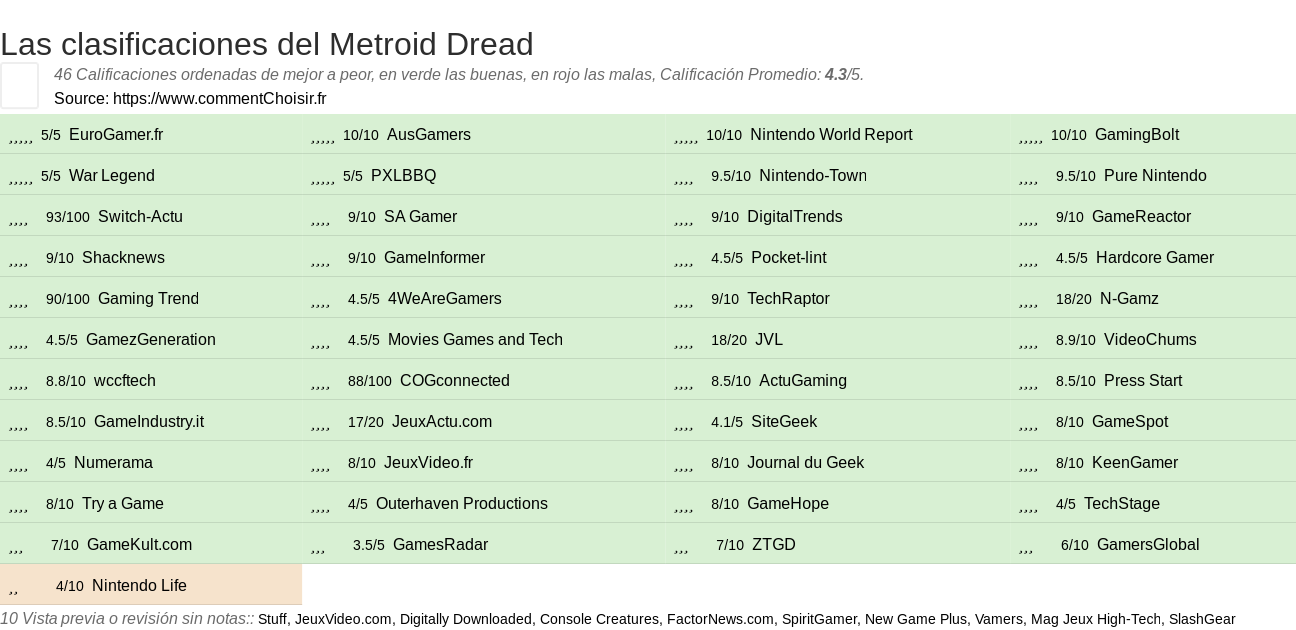 Ratings Metroid Dread