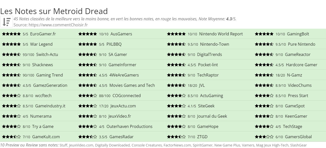 Ratings Metroid Dread