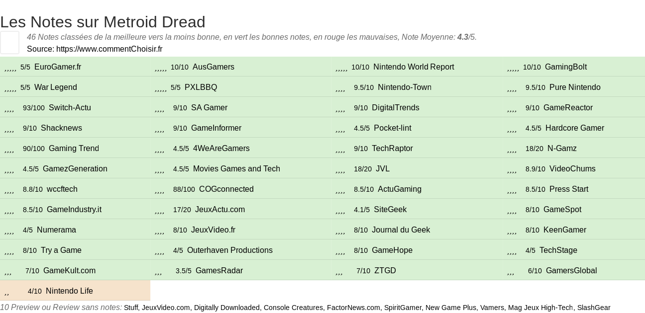 Ratings Metroid Dread