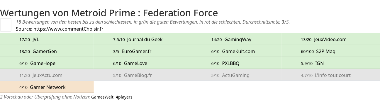 Ratings Metroid Prime : Federation Force