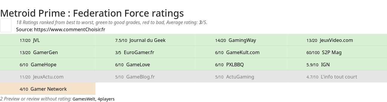 Ratings Metroid Prime : Federation Force