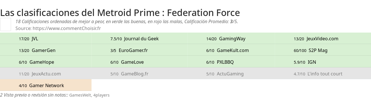 Ratings Metroid Prime : Federation Force