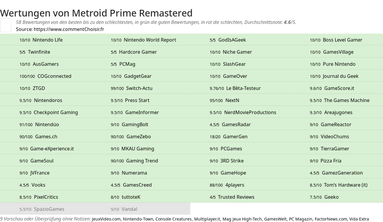 Ratings Metroid Prime Remastered