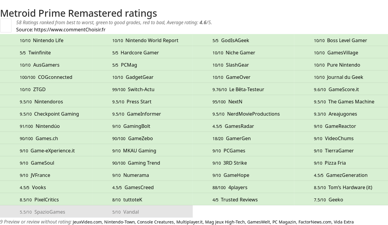 Ratings Metroid Prime Remastered