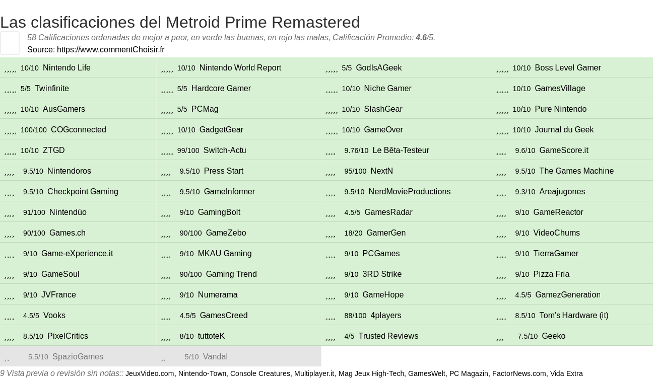 Ratings Metroid Prime Remastered