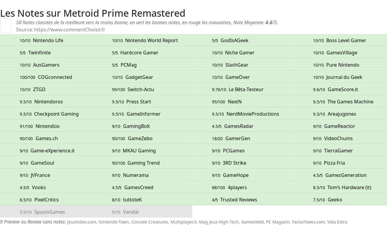 Ratings Metroid Prime Remastered