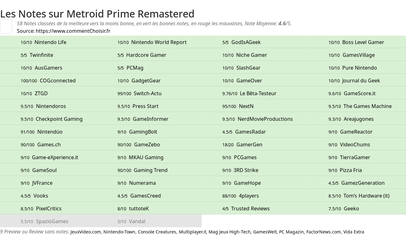 Ratings Metroid Prime Remastered