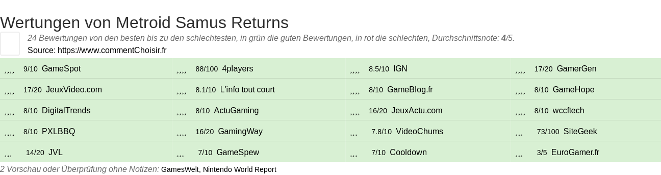 Ratings Metroid Samus Returns