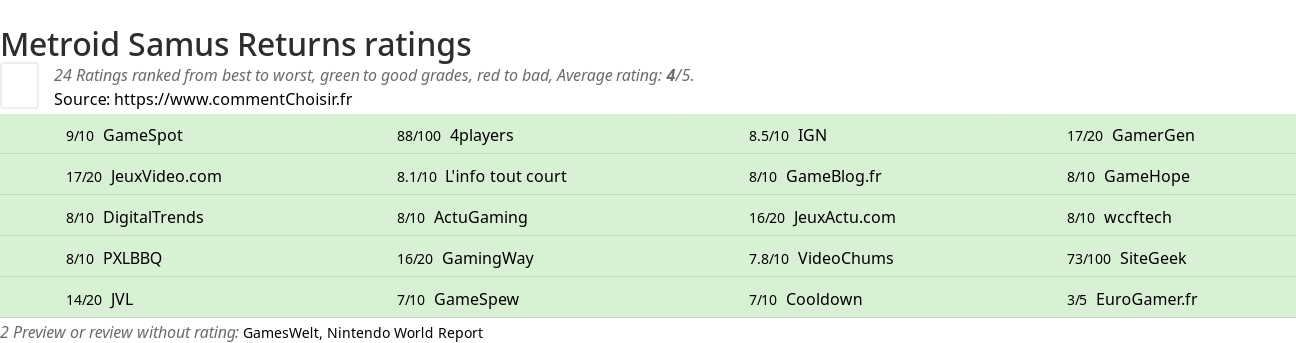 Ratings Metroid Samus Returns